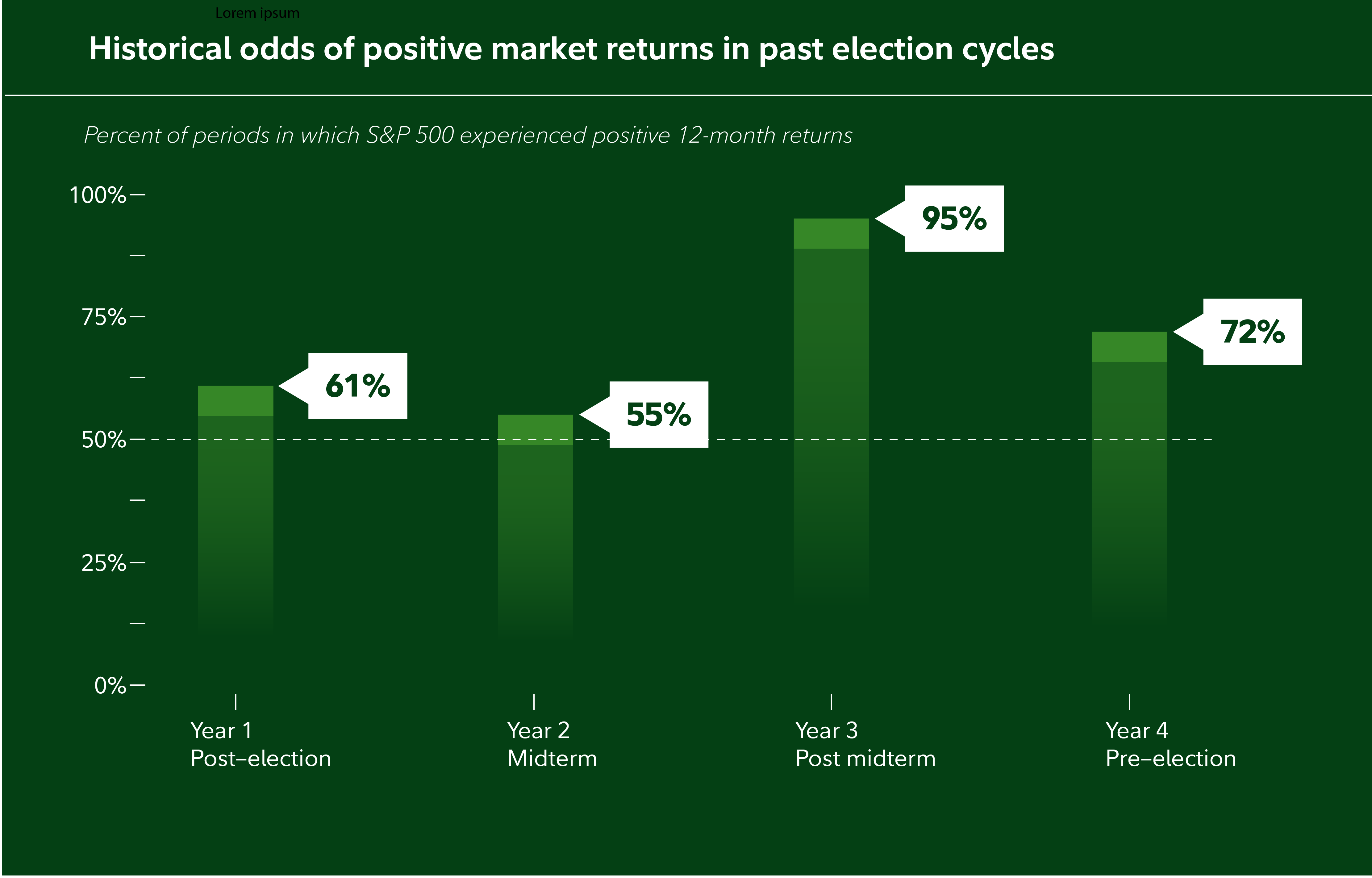 A bar chart shows that stock markets almost always post positive returns in the 12 months following midterm elections.